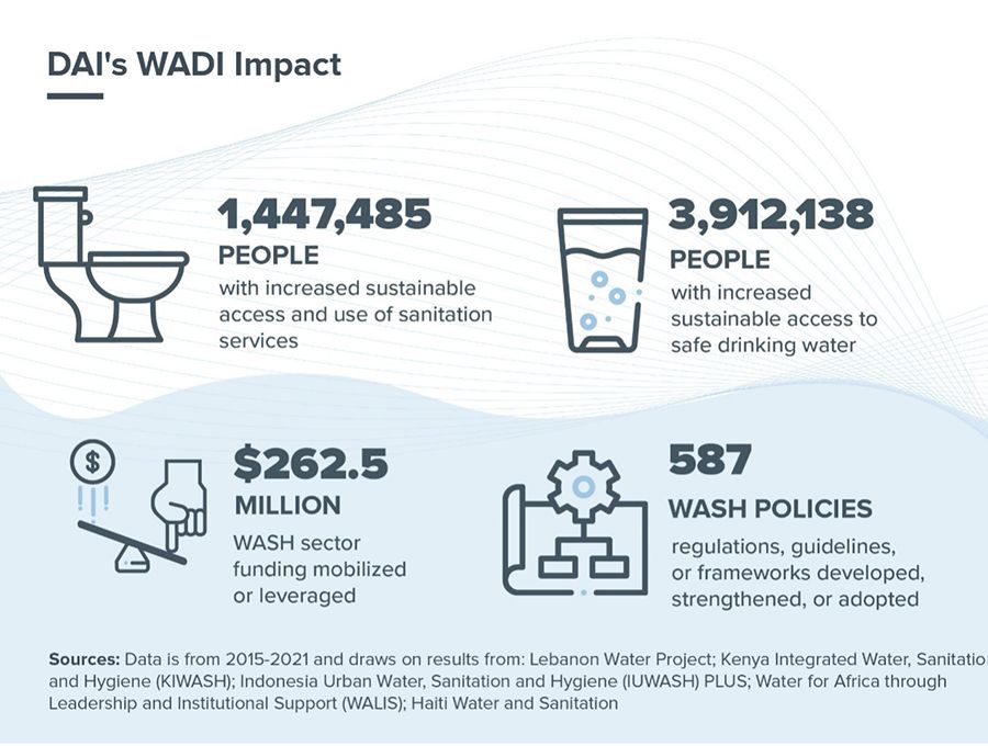A graphic of DAI WADI impact