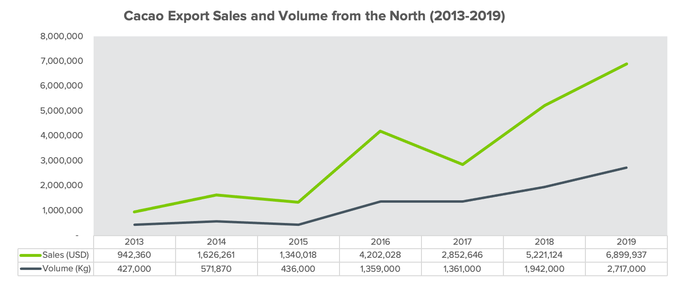 Cacao Export Sales and Volume from the North (2013-2019)-35bd20.png